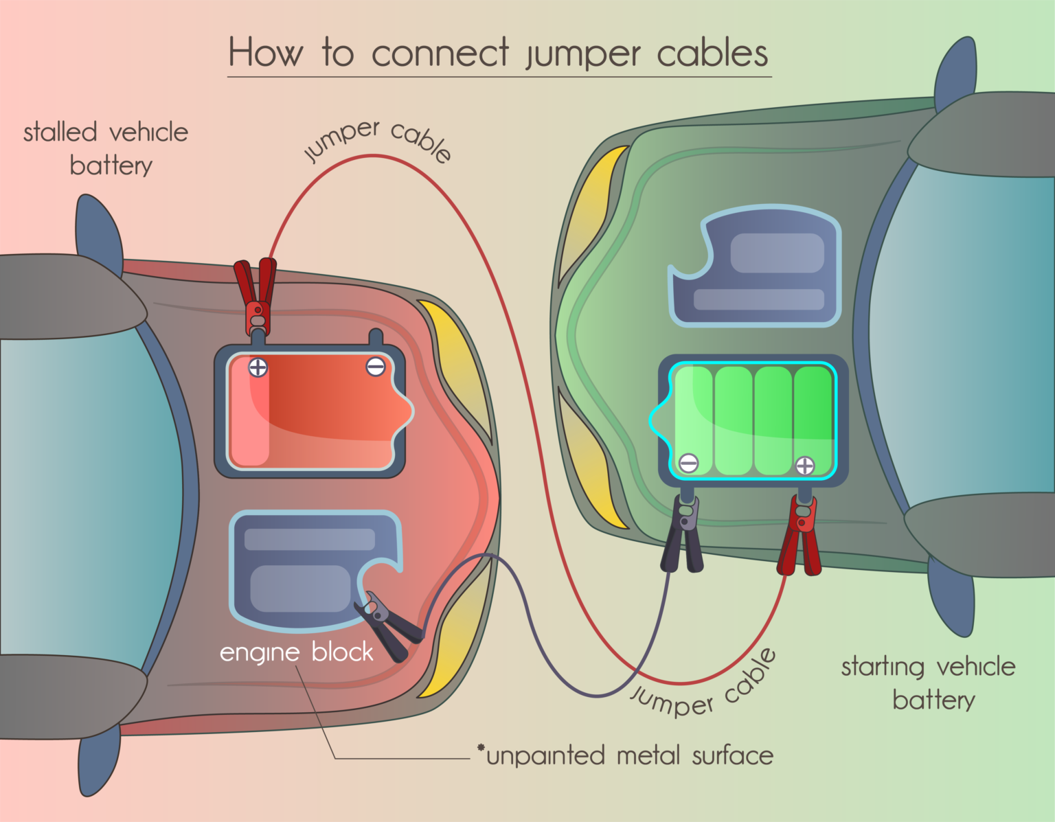 How to Hook Up and Disconnect Jumper Cables Jump Right to It