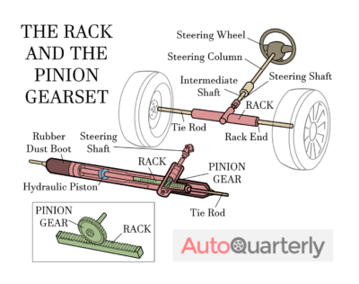 How a Rack and Pinion Steering Works