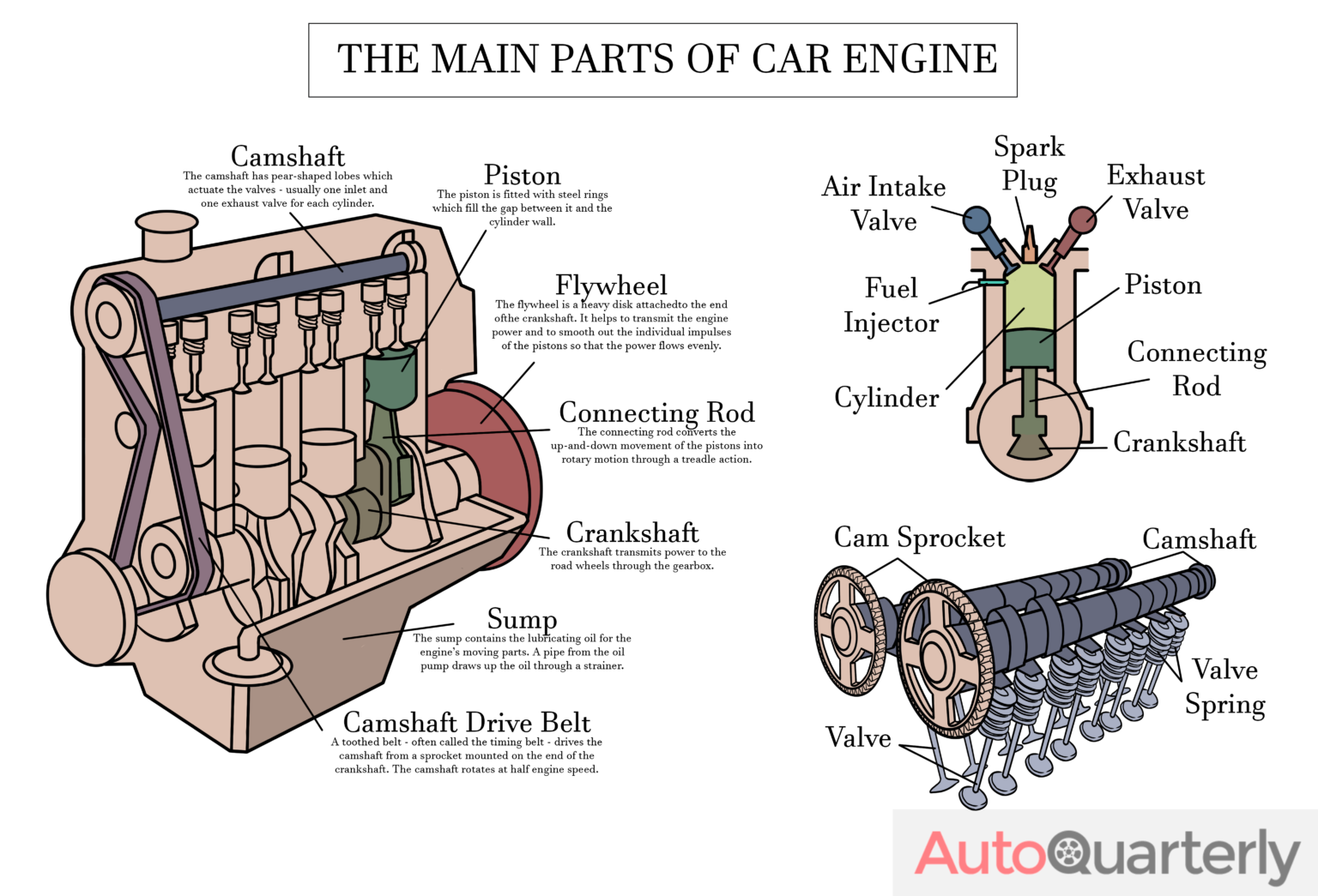 The Main Parts of Car Engine Auto Quarterly