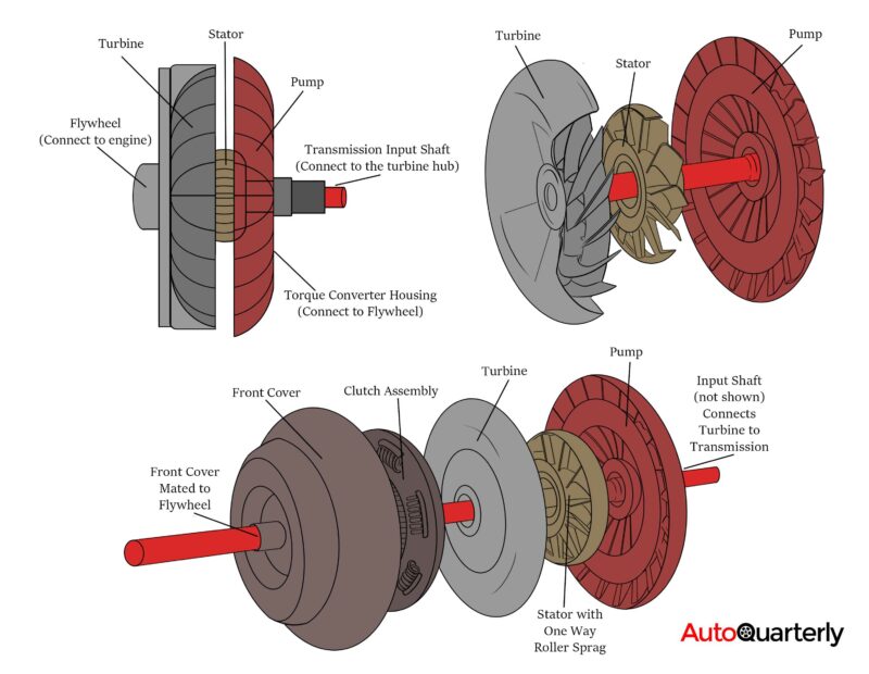 What Is a Torque Converter