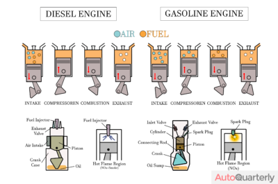 The Differences Between Gasoline Engines and Diesel Engines