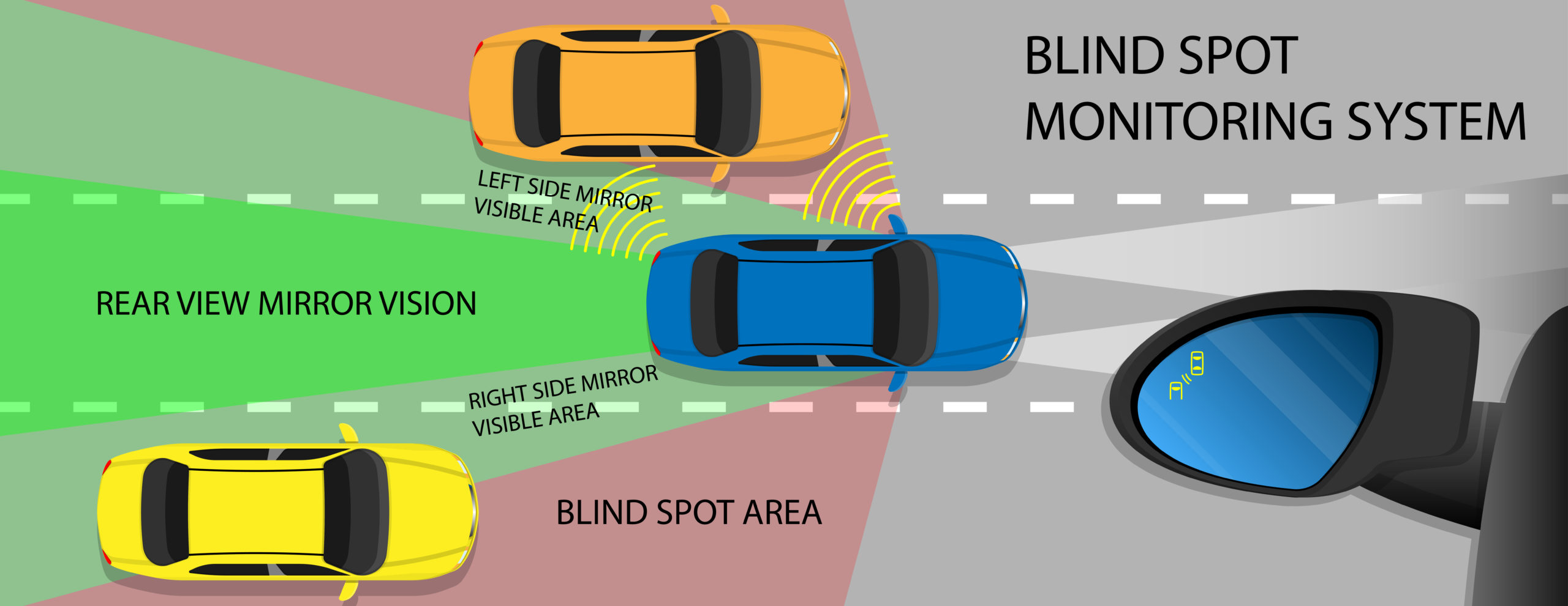 Diagram showing blind spot areas