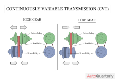 How Does a CVT Work?