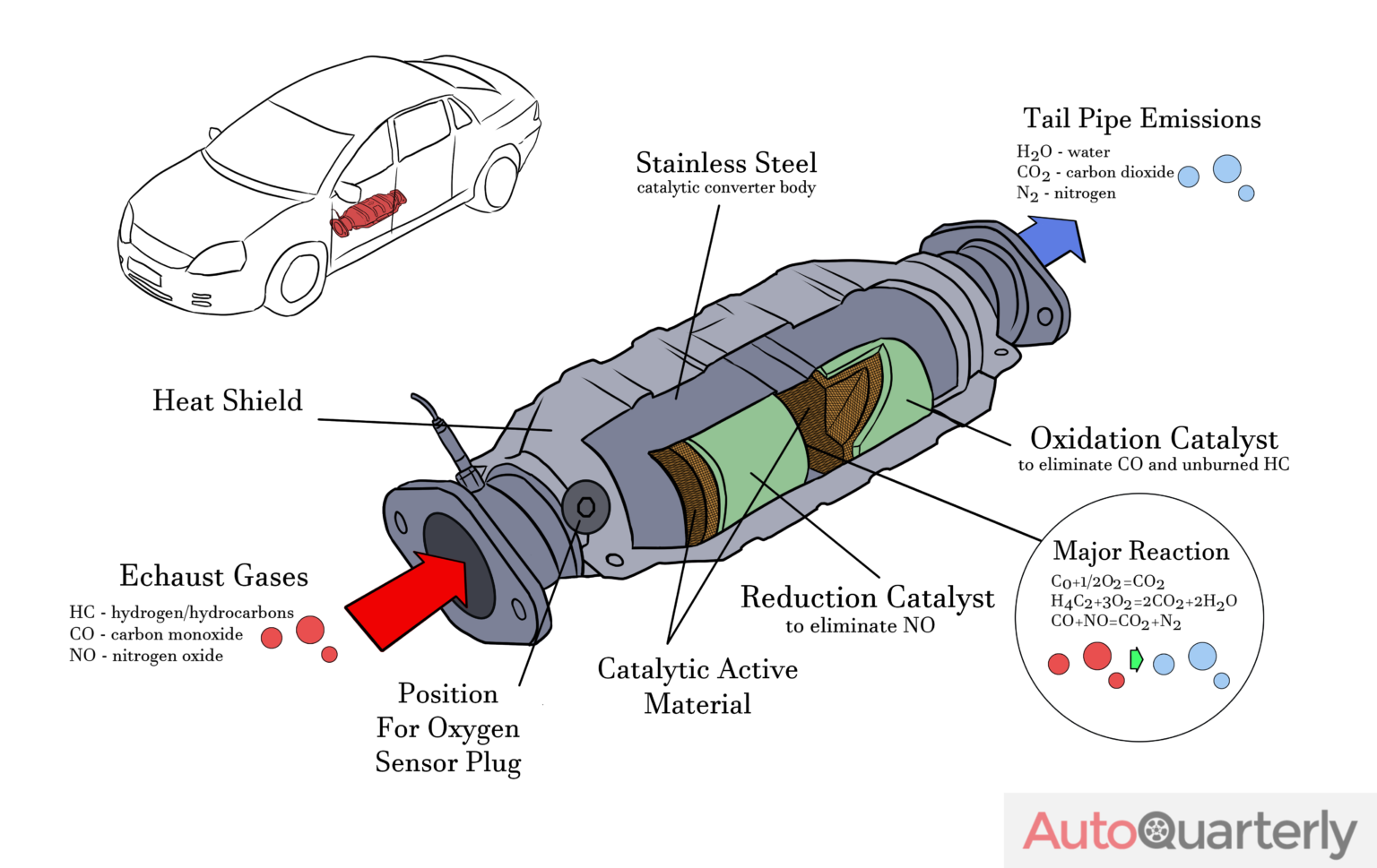 Catalytic Converters What They Are and How They Work Auto Quarterly