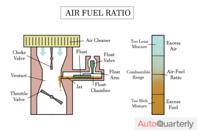What Is the Air to Fuel Ratio?