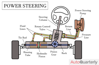 How Does Power Steering Work?