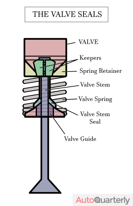 Dealing With a Bad Valve Seal Symptoms and Solutions Auto Quarterly