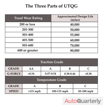 The Three Parts of UTQG