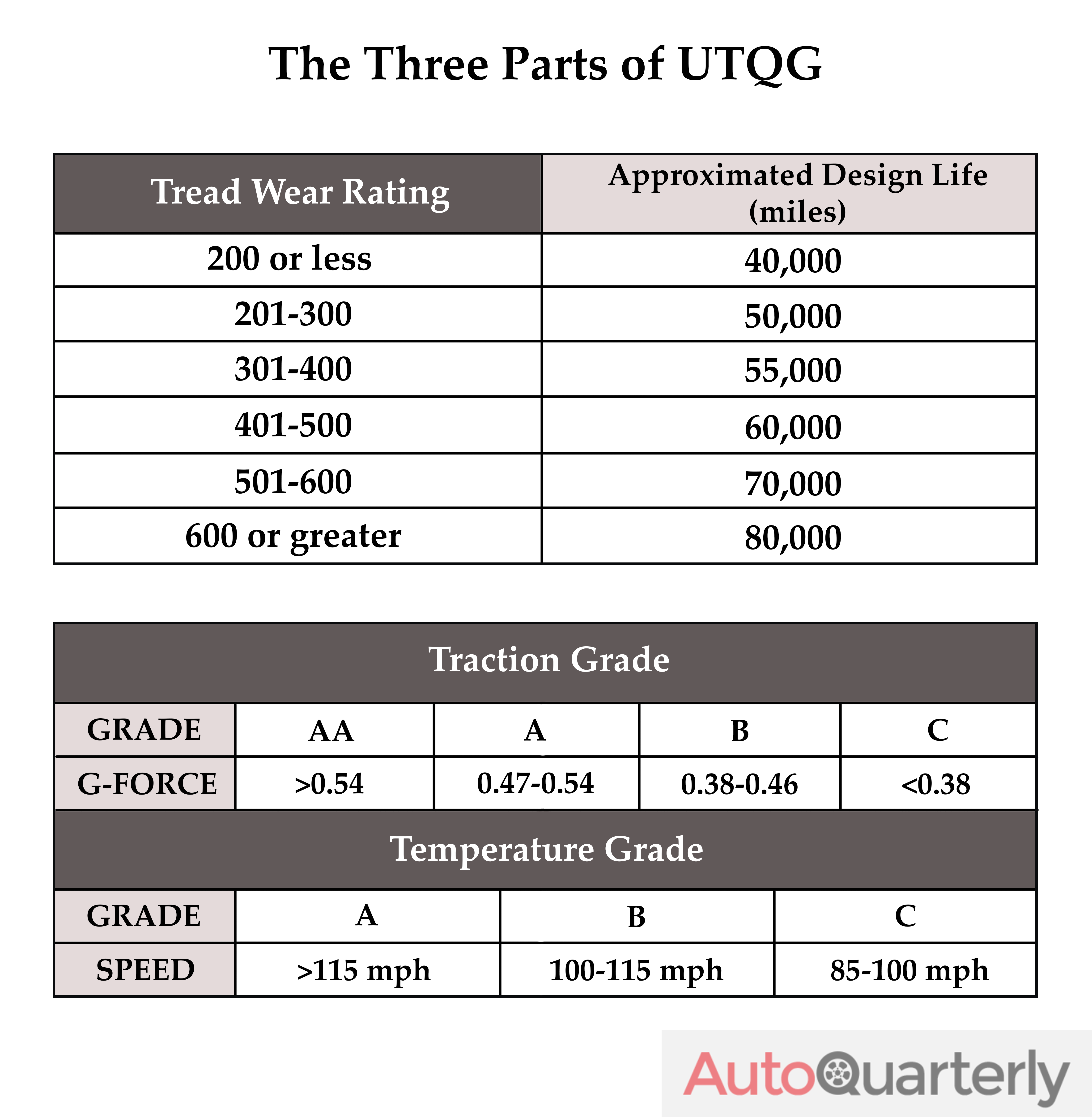 All About UTQG Uniform Tire Quality Grading Auto Quarterly