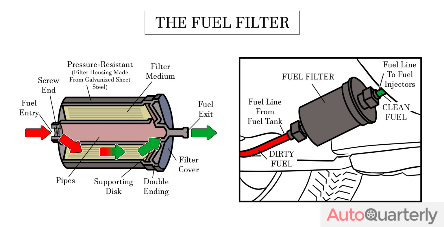 Bad Fuel Filter? Learn the Symptoms and Cost to Replace Auto Quarterly