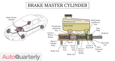 What Is a Master Cylinder?