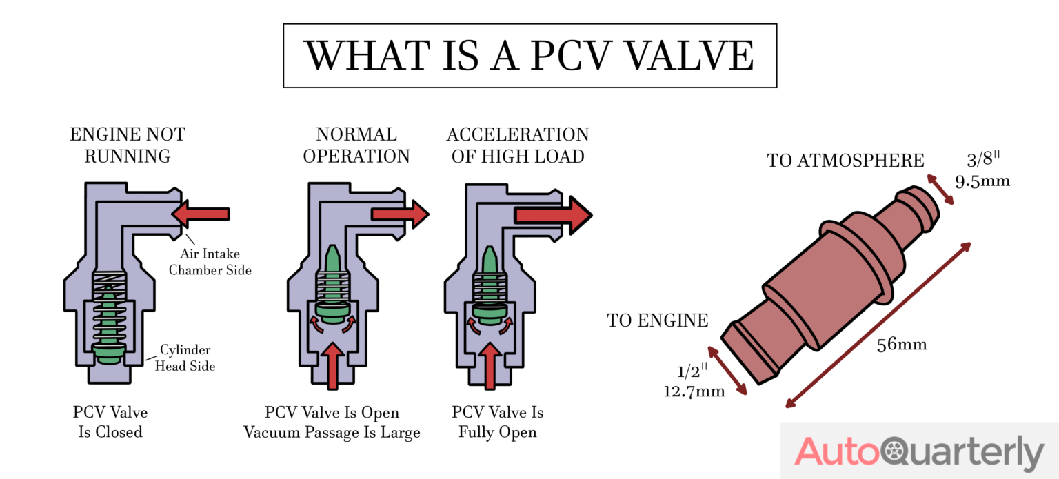 Bad PCV Valve Symptoms and Solutions Auto Quarterly