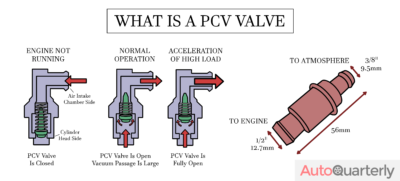 What Is a PCV Valve