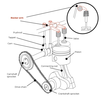 What Is a Rocker Arm and What Does It Do?