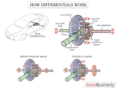 How Differentials Work