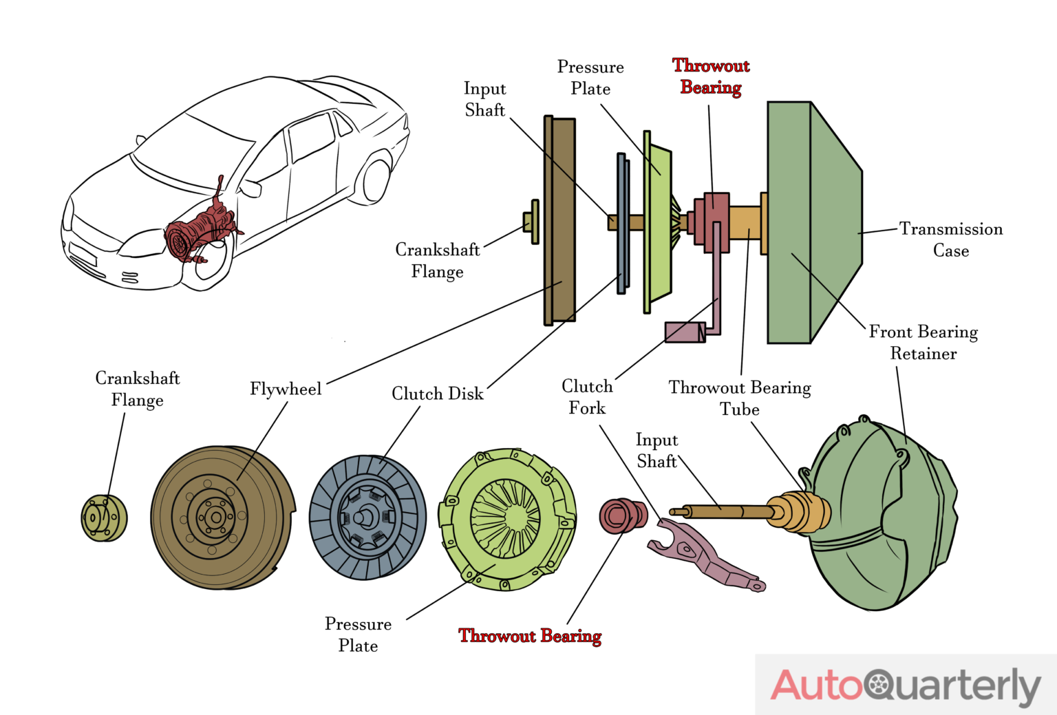 Throwout Bearing Woes What to Do When Your Car Groans Auto Quarterly