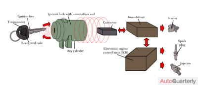 How the Immobilizer Works