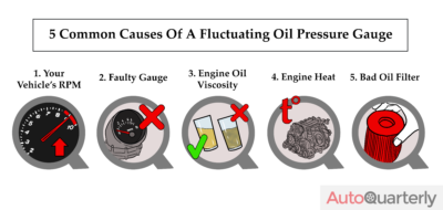 5 common causes of a fluctuating oil pressure gauge